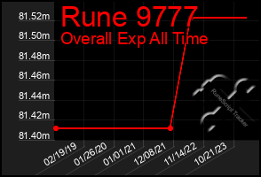 Total Graph of Rune 9777