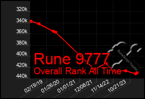 Total Graph of Rune 9777