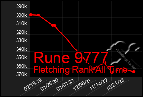 Total Graph of Rune 9777