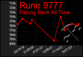 Total Graph of Rune 9777