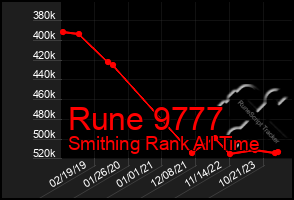 Total Graph of Rune 9777