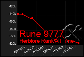 Total Graph of Rune 9777