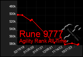 Total Graph of Rune 9777