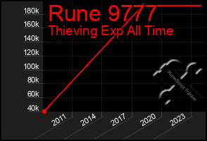 Total Graph of Rune 9777