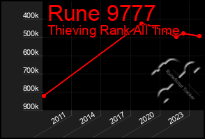 Total Graph of Rune 9777