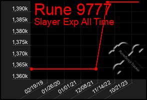 Total Graph of Rune 9777