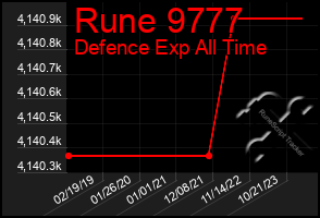 Total Graph of Rune 9777