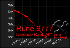 Total Graph of Rune 9777