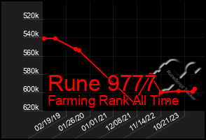 Total Graph of Rune 9777