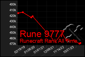 Total Graph of Rune 9777