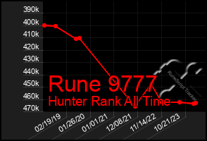 Total Graph of Rune 9777