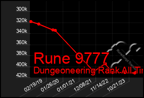 Total Graph of Rune 9777