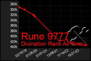 Total Graph of Rune 9777