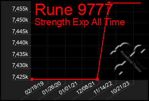 Total Graph of Rune 9777