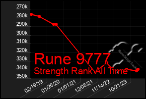 Total Graph of Rune 9777