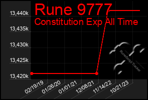 Total Graph of Rune 9777