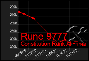 Total Graph of Rune 9777