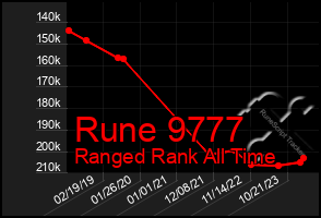 Total Graph of Rune 9777