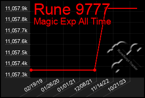 Total Graph of Rune 9777