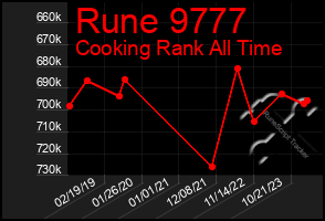 Total Graph of Rune 9777