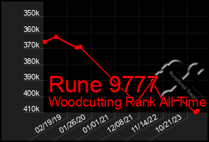 Total Graph of Rune 9777