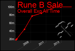 Total Graph of Rune B Sale