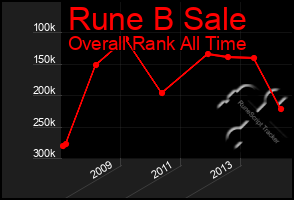 Total Graph of Rune B Sale