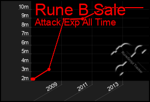 Total Graph of Rune B Sale