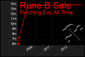 Total Graph of Rune B Sale