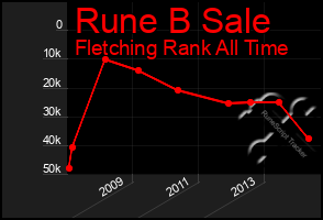 Total Graph of Rune B Sale