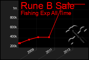 Total Graph of Rune B Sale