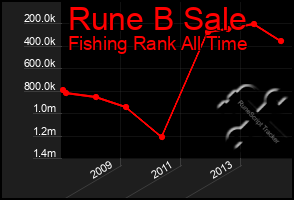 Total Graph of Rune B Sale