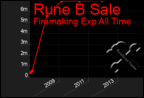 Total Graph of Rune B Sale