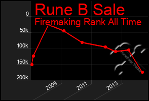 Total Graph of Rune B Sale
