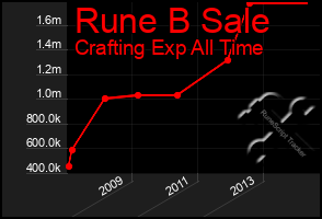 Total Graph of Rune B Sale