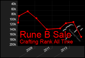 Total Graph of Rune B Sale