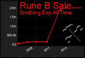 Total Graph of Rune B Sale