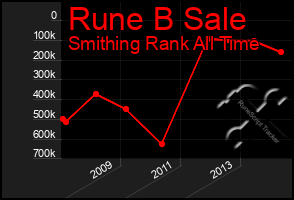 Total Graph of Rune B Sale