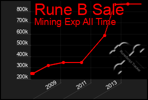 Total Graph of Rune B Sale