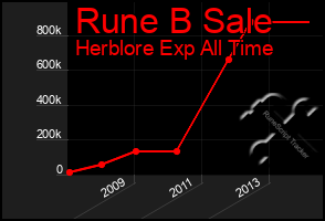 Total Graph of Rune B Sale