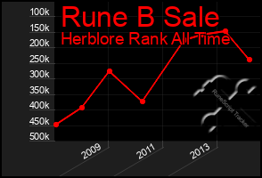 Total Graph of Rune B Sale