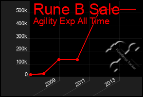 Total Graph of Rune B Sale