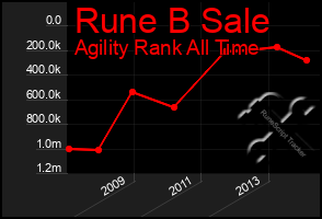 Total Graph of Rune B Sale