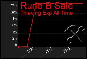 Total Graph of Rune B Sale