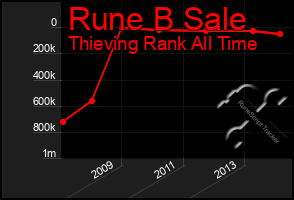 Total Graph of Rune B Sale