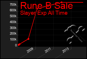 Total Graph of Rune B Sale