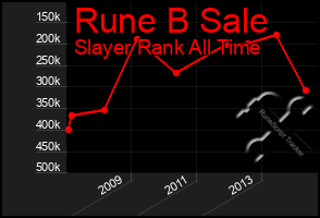 Total Graph of Rune B Sale