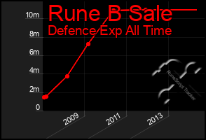 Total Graph of Rune B Sale