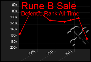 Total Graph of Rune B Sale