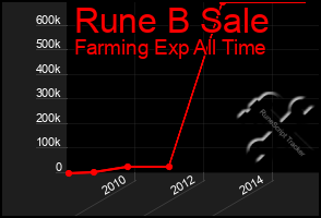 Total Graph of Rune B Sale